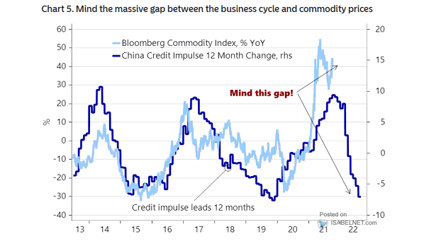 China Credit Impulse and Commodities
