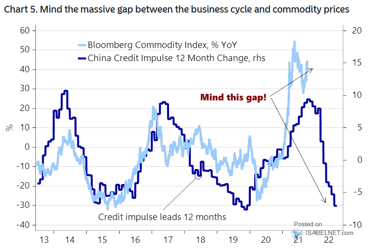 China Credit Impulse and Commodities