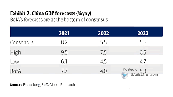 China GDP Forecasts
