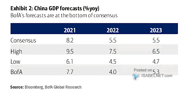 China GDP Forecasts