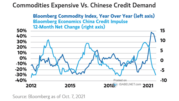 Commodities vs. China Credit Impulse