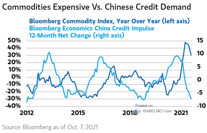 Commodities vs. China Credit Impulse