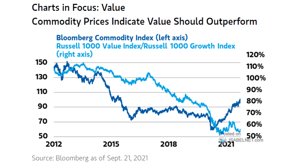 Commodity Index vs. Russell 1000 Value Index-Russell Growth Index