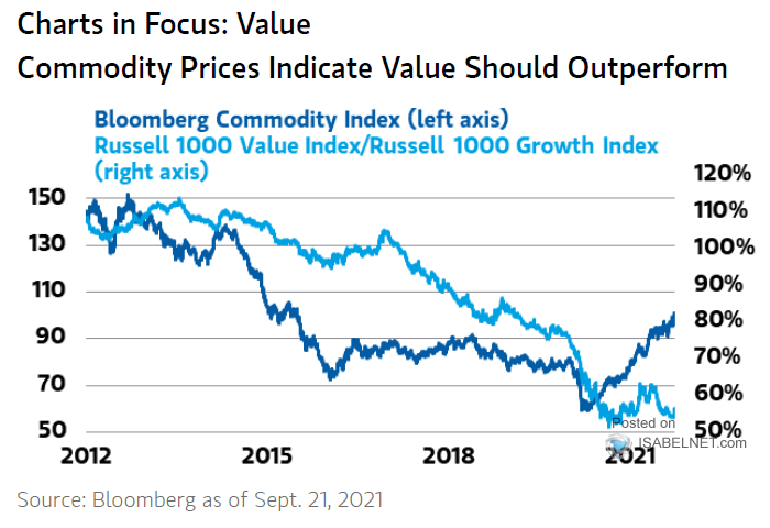 Commodity Index vs. Russell 1000 Value Index-Russell Growth Index