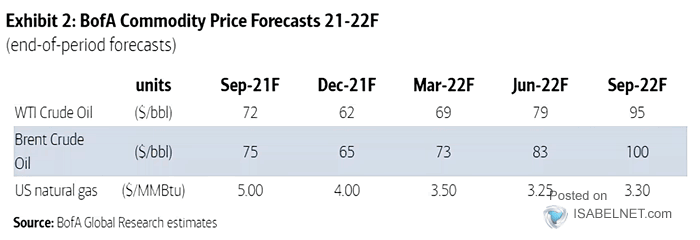 Commodity Price Forecasts