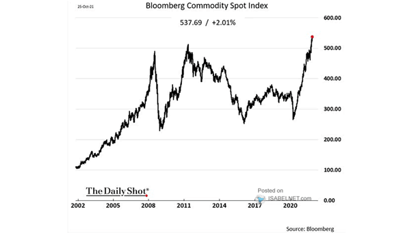 Commodity Spot Index