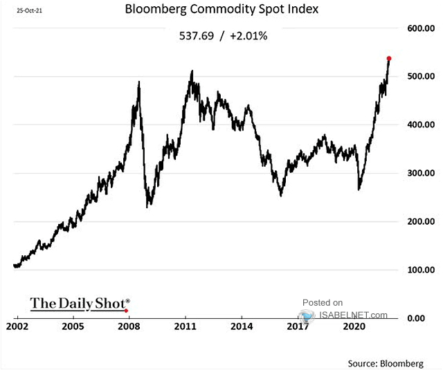 Commodity Spot Index