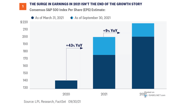 Consensus S&P 500 Index Earnings per Share (EPS) Estimate