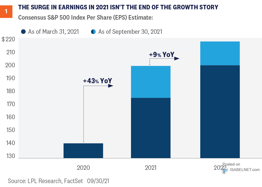 Consensus S&P 500 Index Earnings per Share (EPS) Estimate