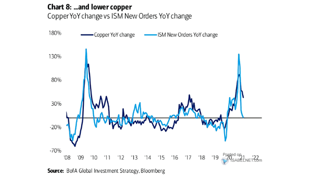 Copper YoY Change vs. ISM New Orders YoY Change