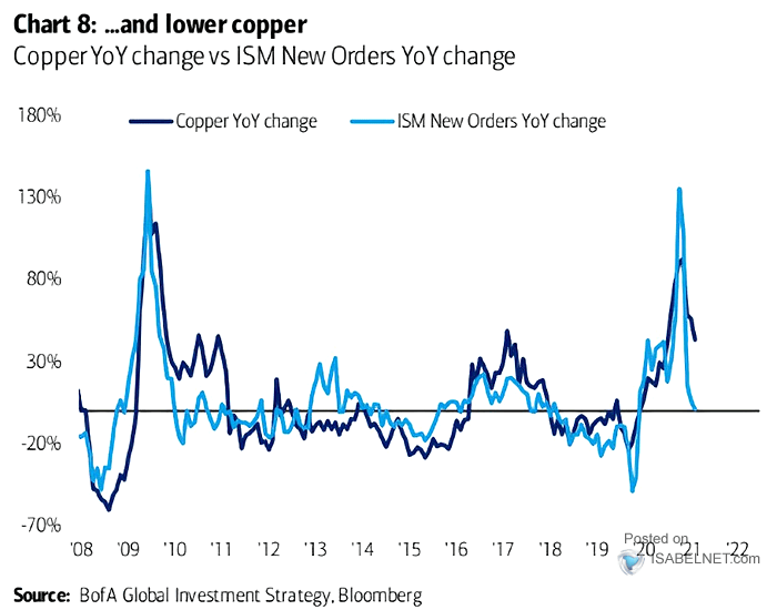 Copper YoY Change vs. ISM New Orders YoY Change