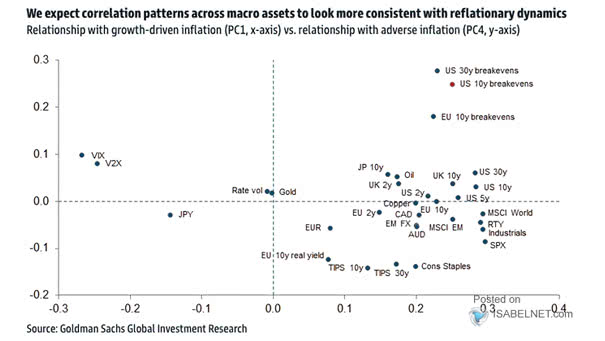 Correlation Patterns Across Macro Assets - Relationship with Growth-Driven Inflation vs. Relationship with Adverse Inflation