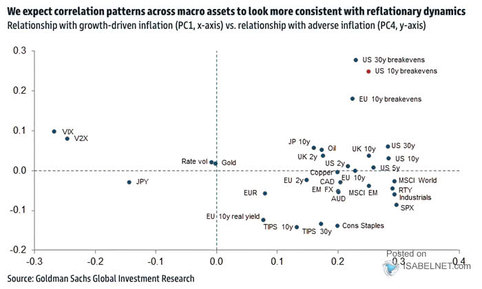 Correlation Patterns Across Macro Assets - Relationship with Growth-Driven Inflation vs. Relationship with Adverse Inflation