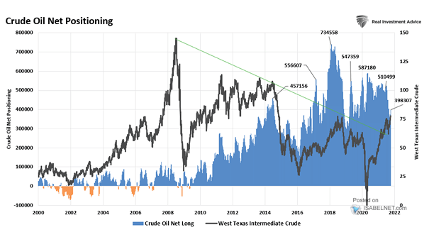 Crude Oil Net Positioning