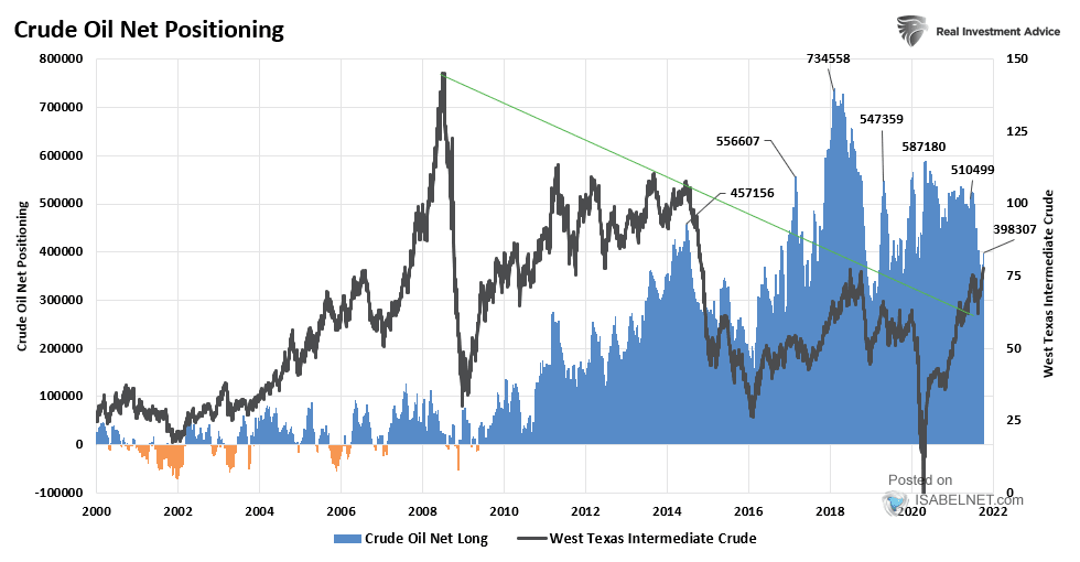 Crude Oil Net Positioning