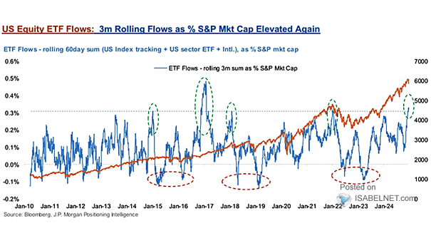 U.S. Equity ETF Flows