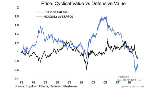 Cyclical Value vs. Defensive Value