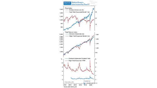 Dividend Aristocrats vs. High-Yield Corporate Bonds