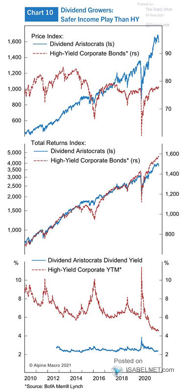 Dividend Aristocrats vs. High-Yield Corporate Bonds