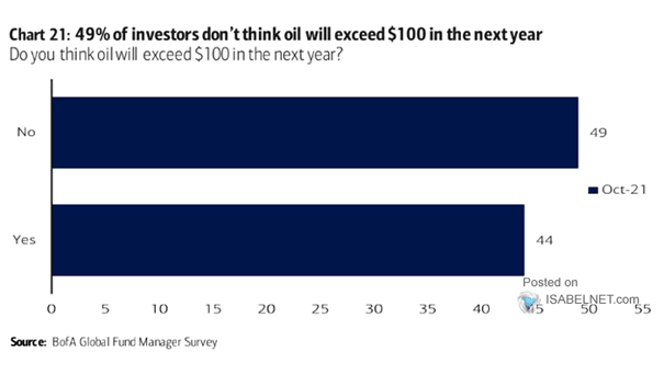 Do You Think Oil Will Exceed $100 in the Next Year?