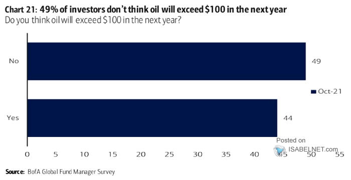 Do You Think Oil Will Exceed $100 in the Next Year?