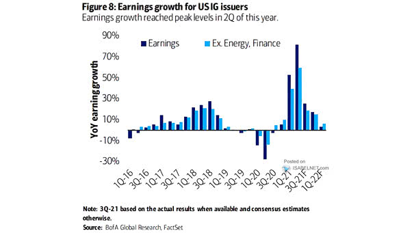 Earnings Growth for U.S. IG Issuers