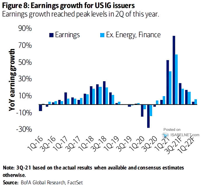 Earnings Growth for U.S. IG Issuers