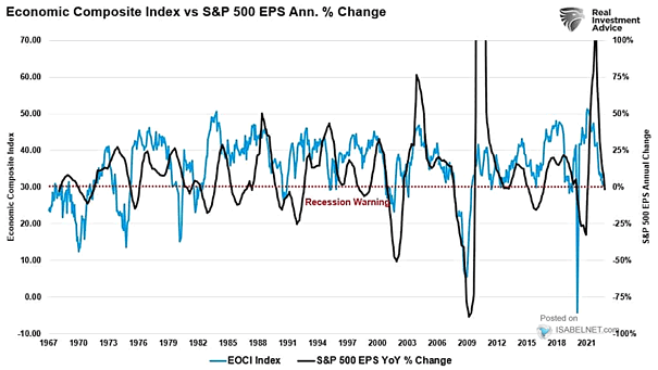 Economic Composite Index vs. S&P 500 EPS YoY % Change