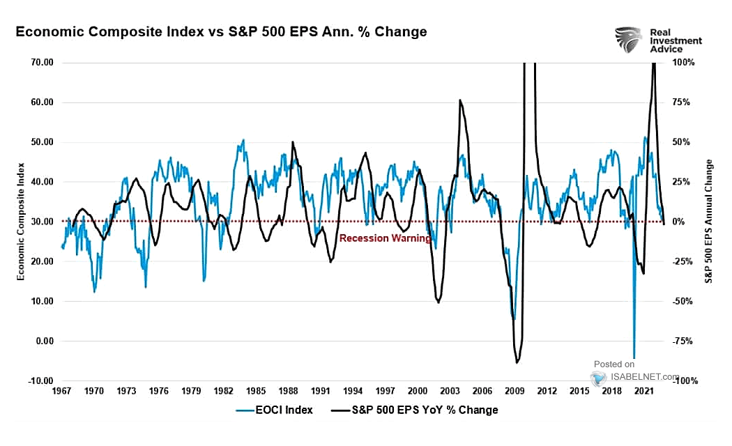 Economic Composite Index vs. S&P 500 EPS YoY % Change