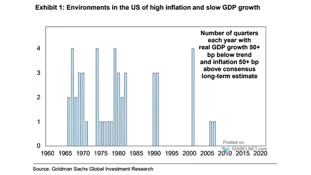 Environments in the U.S. of High Inflation and Slow GDP Growth