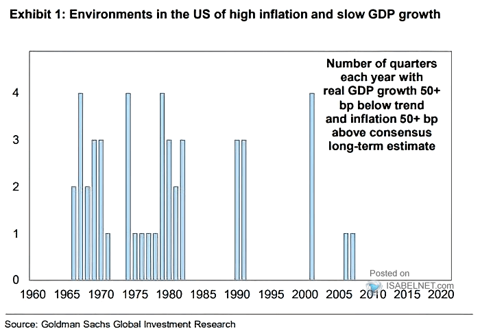 Environments in the U.S. of High Inflation and Slow GDP Growth