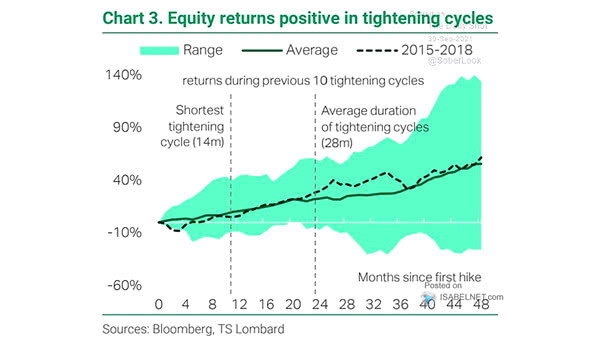 Equity Returns During Previous 10 Tightening Cycles