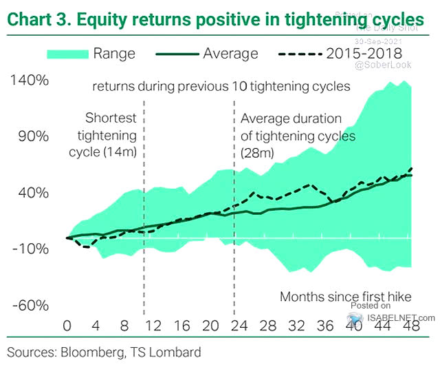 Equity Returns During Previous 10 Tightening Cycles