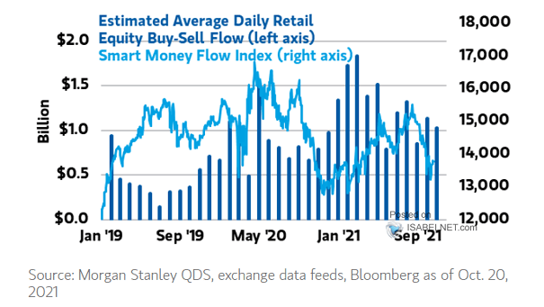 Estimated Average Daily Retail Equity Buy-Sell Flow and Smart Money Flow Index