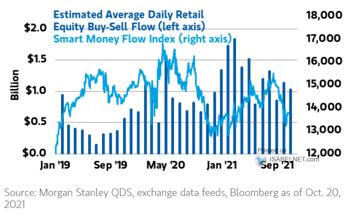 Estimated Average Daily Retail Equity Buy-Sell Flow and Smart Money Flow Index