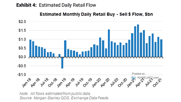 Estimated Monthly Daily Retail Buy - Sell $ Flow