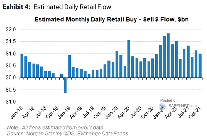 Estimated Monthly Daily Retail Buy - Sell $ Flow