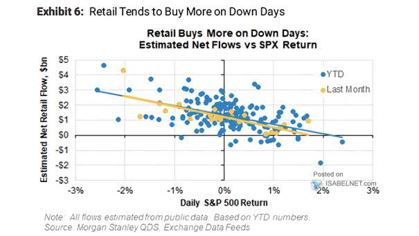 Estimated Net Retail Flow vs. S&P 500 Return