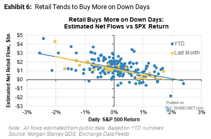 Estimated Net Retail Flow vs. S&P 500 Return