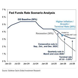 Fed Funds Rate Scenario Analysis – ISABELNET