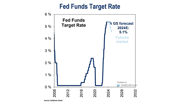 Fed Funds Target Rate