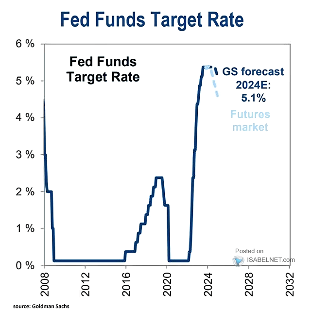 Fed Funds Target Rate