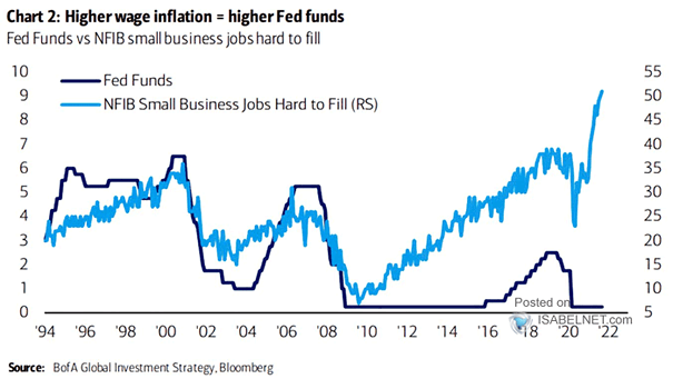 Fed Funds vs. NFIB Small Business Jobs Hard to Fill