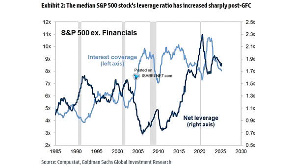 S&P 500 Ex. Financials - Net Leverage and Interest Coverage