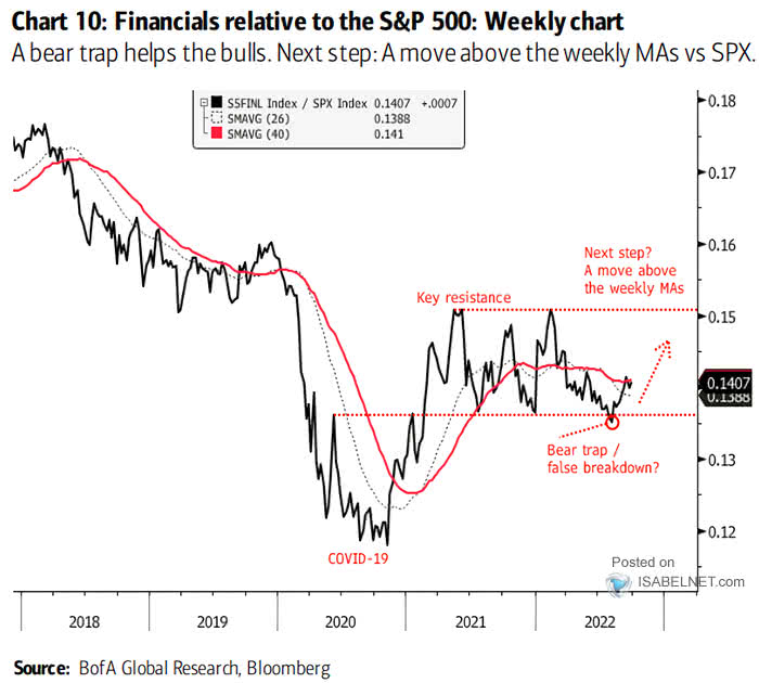 Financials Relative to the S&P 500
