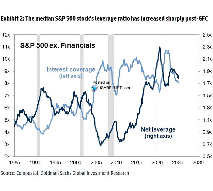 S&P 500 Ex. Financials - Net Leverage and Interest Coverage