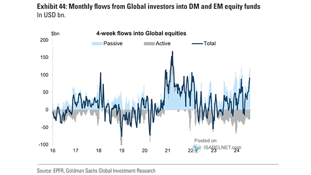 Flows into Global Equity Funds