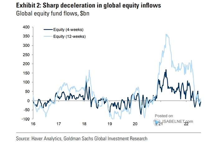 Flows into Global Equity Funds