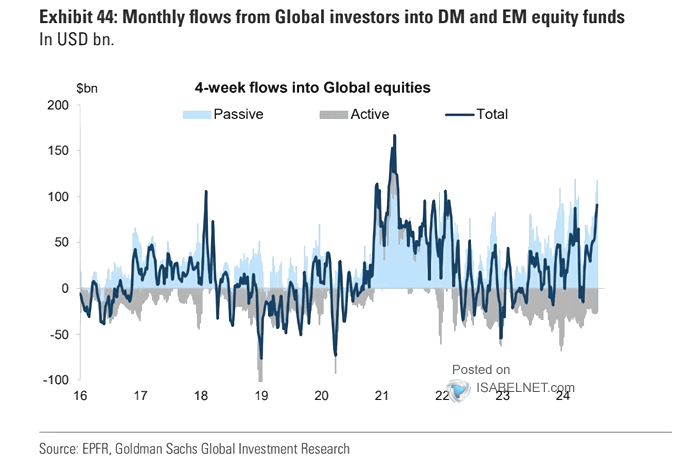 Flows into Global Equity Funds