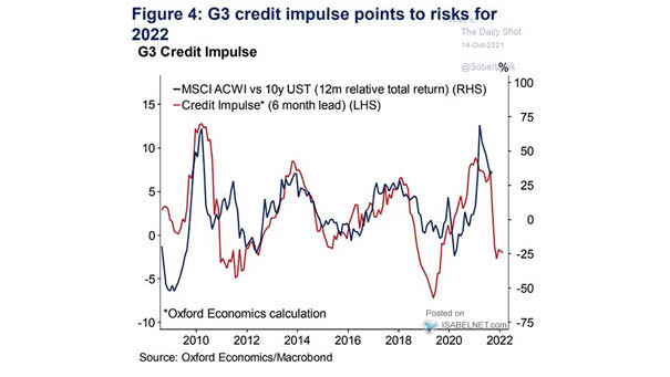 G3 Credit Impulse and MSCI ACWI vs. 10-Year UST